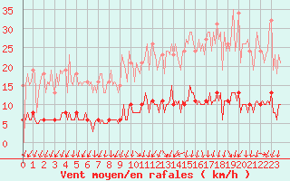 Courbe de la force du vent pour Sandillon (45)