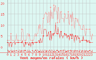 Courbe de la force du vent pour Tour-en-Sologne (41)