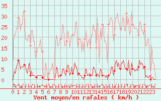 Courbe de la force du vent pour Pinsot (38)