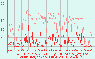 Courbe de la force du vent pour Mouilleron-le-Captif (85)