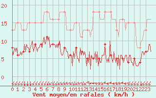 Courbe de la force du vent pour L