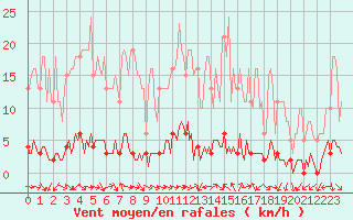 Courbe de la force du vent pour Sermange-Erzange (57)