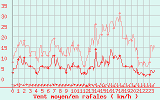 Courbe de la force du vent pour Sorcy-Bauthmont (08)