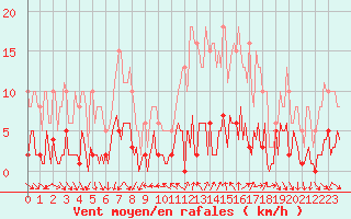 Courbe de la force du vent pour Vence (06)