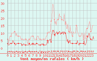 Courbe de la force du vent pour Tour-en-Sologne (41)