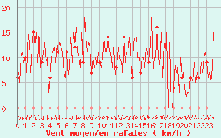 Courbe de la force du vent pour Orschwiller (67)