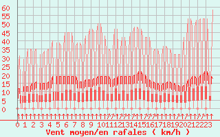 Courbe de la force du vent pour Hendaye - Domaine d