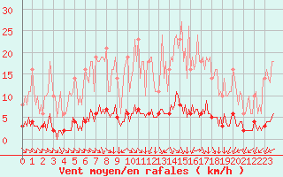 Courbe de la force du vent pour Saint-Yrieix-le-Djalat (19)