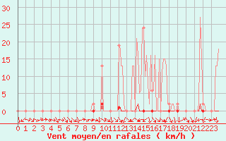 Courbe de la force du vent pour Saclas (91)