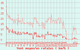 Courbe de la force du vent pour Saint-Brevin (44)