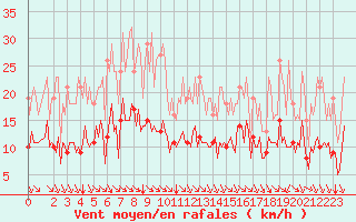 Courbe de la force du vent pour Plouguerneau (29)