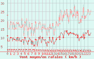 Courbe de la force du vent pour Corny-sur-Moselle (57)