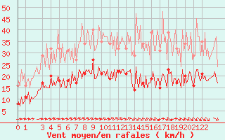 Courbe de la force du vent pour Plouguerneau (29)