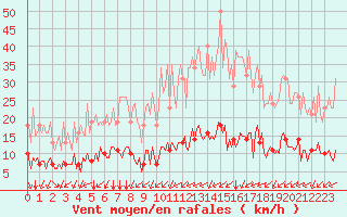 Courbe de la force du vent pour Paris Saint-Germain-des-Prs (75)