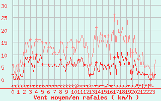 Courbe de la force du vent pour Castellbell i el Vilar (Esp)