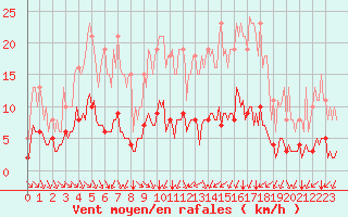 Courbe de la force du vent pour Breuillet (17)