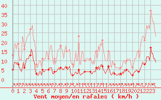 Courbe de la force du vent pour Gros-Rderching (57)