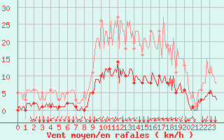 Courbe de la force du vent pour Tauxigny (37)