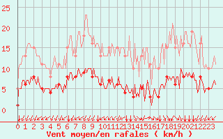 Courbe de la force du vent pour Aizenay (85)