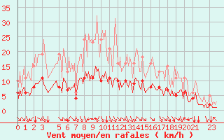 Courbe de la force du vent pour Pordic (22)