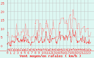 Courbe de la force du vent pour Saint-Just-le-Martel (87)