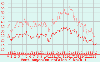 Courbe de la force du vent pour Brion (38)