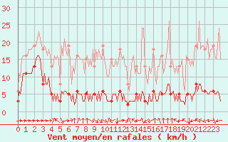 Courbe de la force du vent pour Haegen (67)