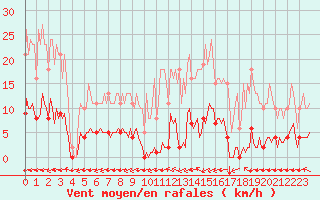 Courbe de la force du vent pour Saint-Brevin (44)