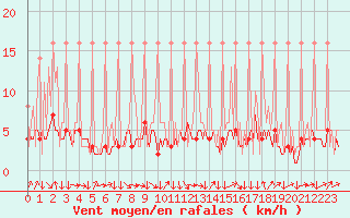 Courbe de la force du vent pour Saverdun (09)