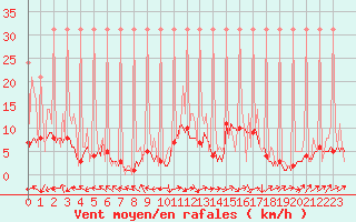 Courbe de la force du vent pour Saverdun (09)