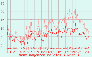 Courbe de la force du vent pour Pordic (22)
