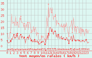 Courbe de la force du vent pour Baye (51)