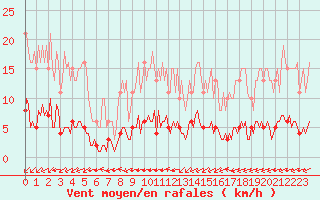 Courbe de la force du vent pour Breuillet (17)