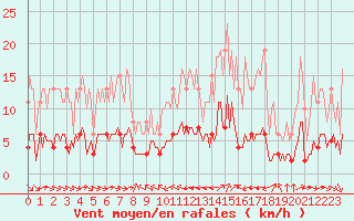 Courbe de la force du vent pour Grimentz (Sw)