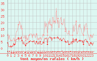 Courbe de la force du vent pour Paris Saint-Germain-des-Prs (75)