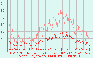 Courbe de la force du vent pour Douzy (08)