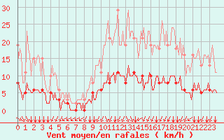 Courbe de la force du vent pour Chailles (41)