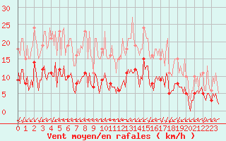 Courbe de la force du vent pour Baye (51)