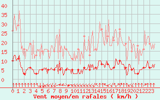 Courbe de la force du vent pour Haegen (67)