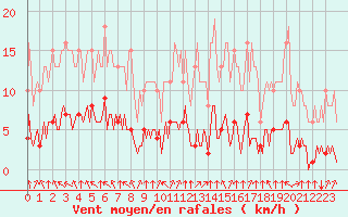 Courbe de la force du vent pour Paris Saint-Germain-des-Prs (75)