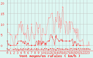 Courbe de la force du vent pour La Lande-sur-Eure (61)