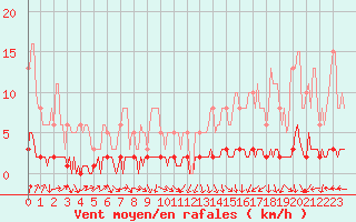 Courbe de la force du vent pour Amiens - Dury (80)