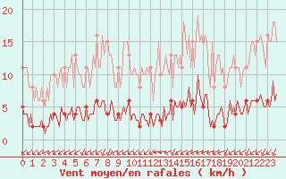 Courbe de la force du vent pour Lagny-sur-Marne (77)