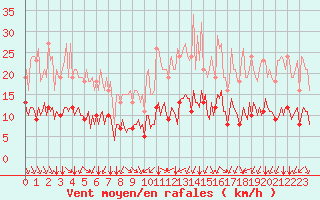 Courbe de la force du vent pour Paris Saint-Germain-des-Prs (75)
