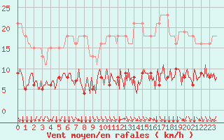 Courbe de la force du vent pour L