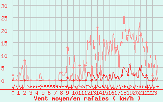 Courbe de la force du vent pour Abbeville - Hpital (80)