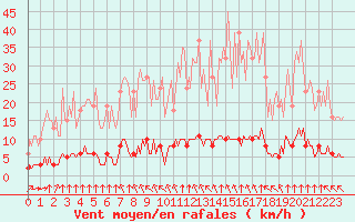 Courbe de la force du vent pour Haegen (67)