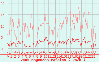 Courbe de la force du vent pour Cessieu le Haut (38)