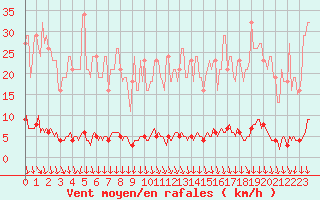 Courbe de la force du vent pour Montrodat (48)