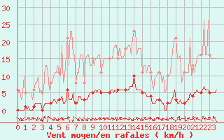 Courbe de la force du vent pour La Lande-sur-Eure (61)